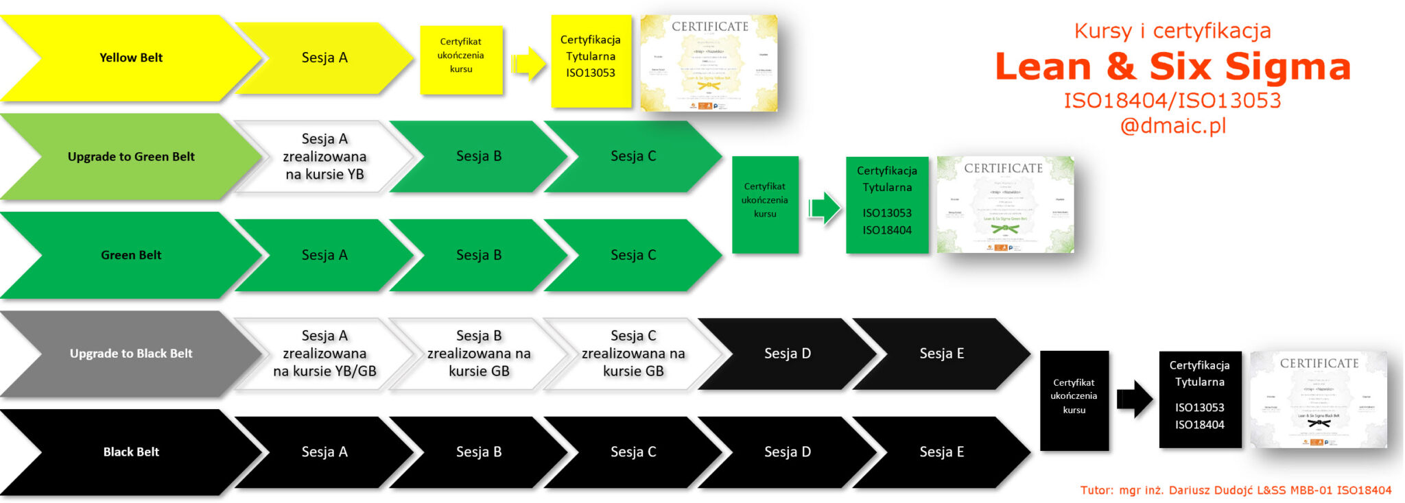 Lean Six Sigma certyfikacja