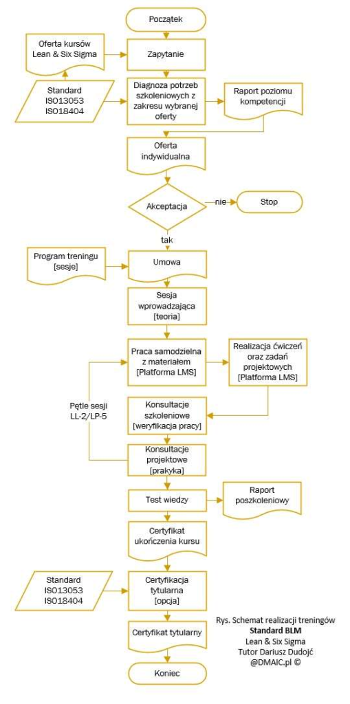 Diagram FLOW przebiegu szkolenia